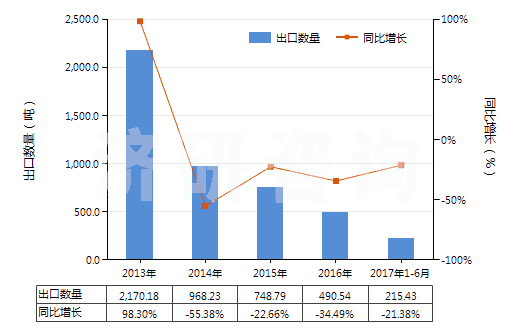 2013-2017年6月中國人造纖維短纖縫紉線(HS55082000)出口量及增速統(tǒng)計(jì)
